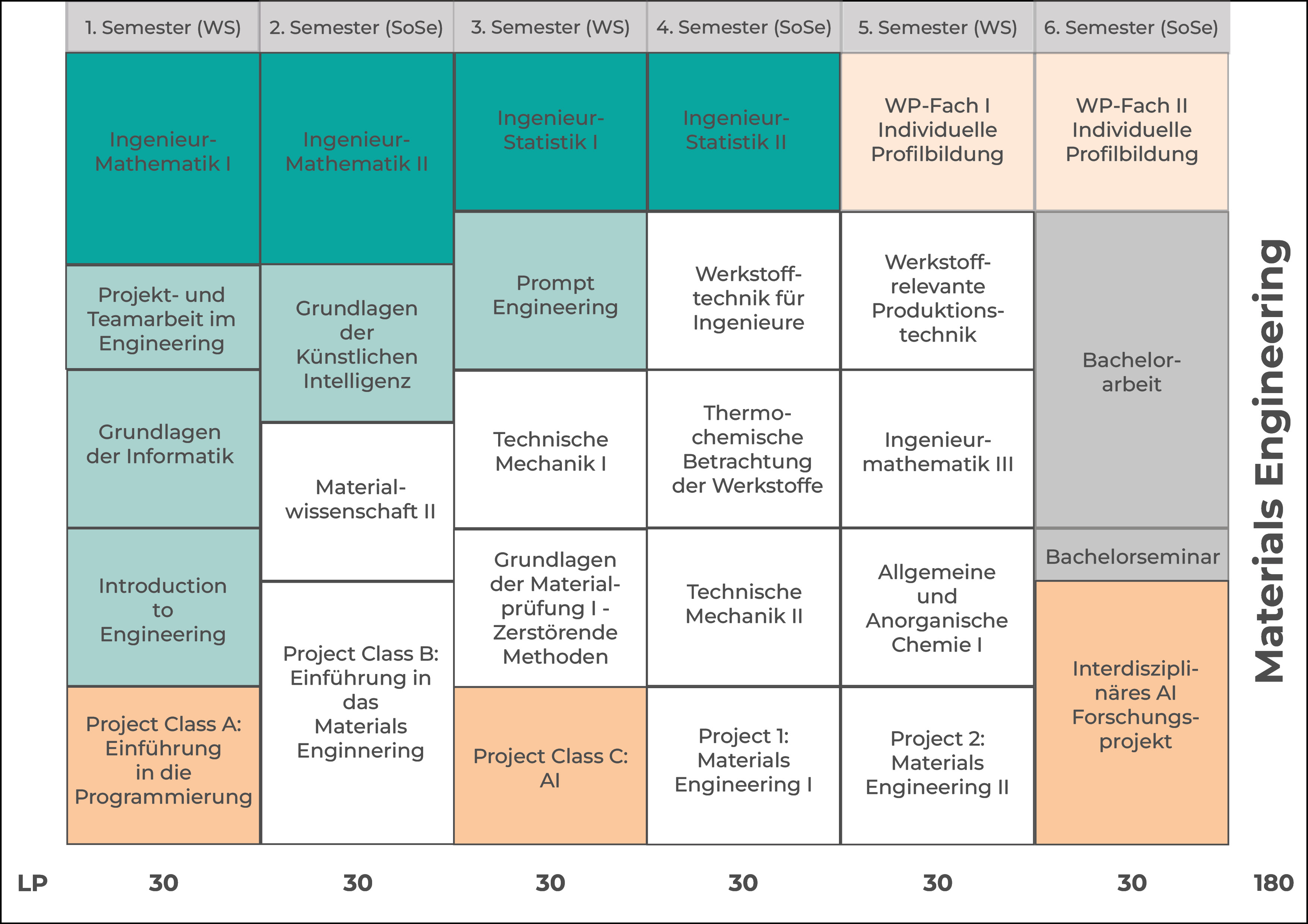 Studienverlaufsplan Materials Engineering